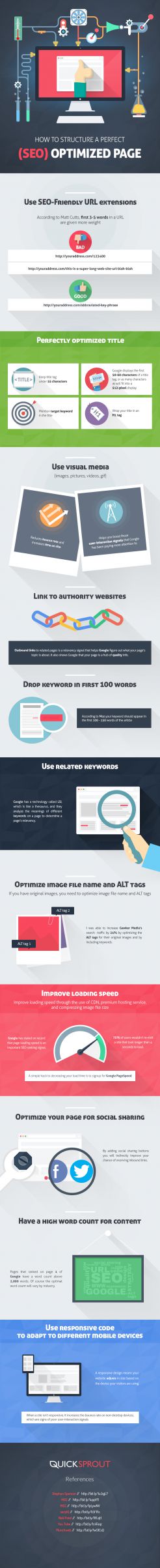 How to structure a perfect SEO Optimized Page