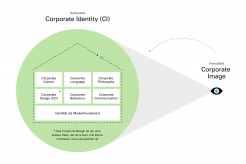 Corporate Identity Infografik